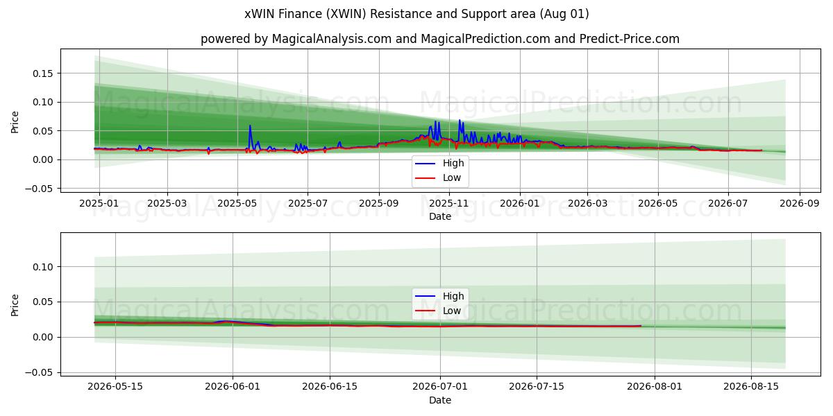  xWIN Finans (XWIN) Support and Resistance area (31 Jul) 