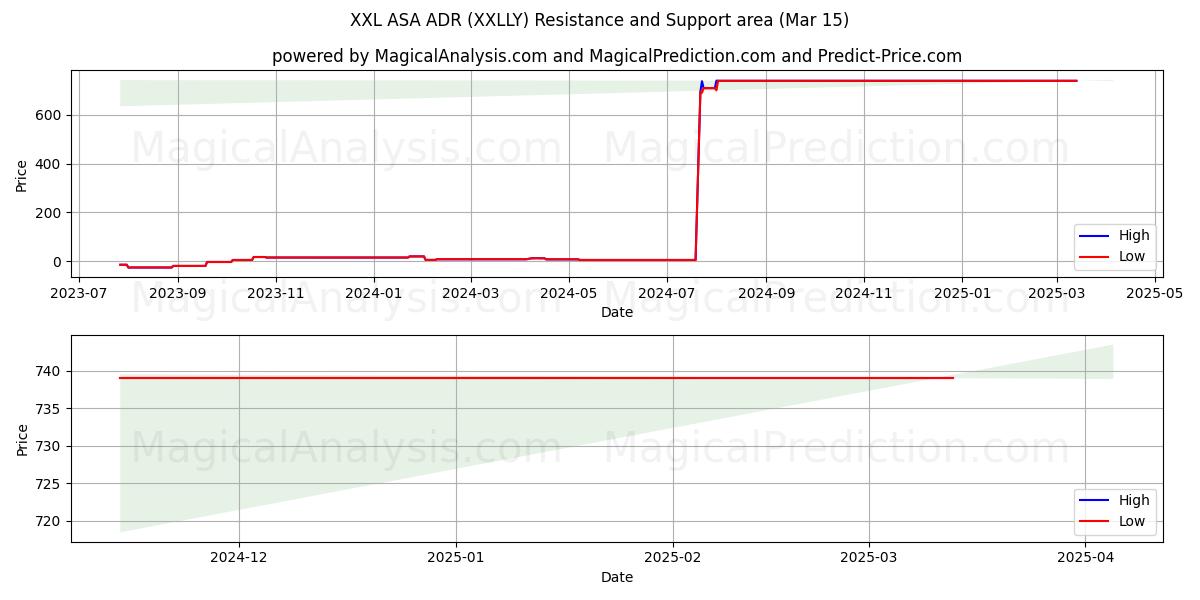 XXL ASA ADR (XXLLY) Support and Resistance area (15 Mar) 