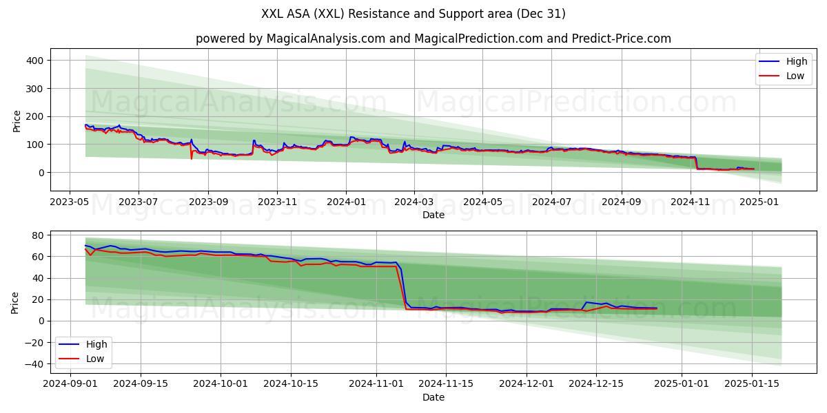  XXL ASA (XXL) Support and Resistance area (31 Dec) 