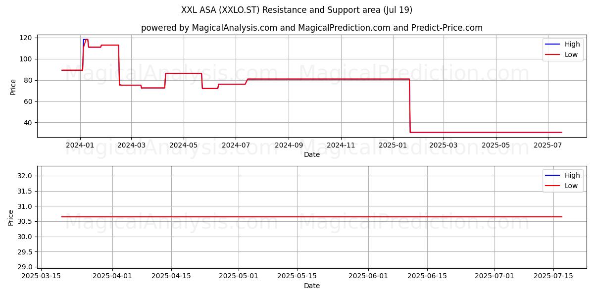  XXL ASA (XXLO.ST) Support and Resistance area (18 Jul) 