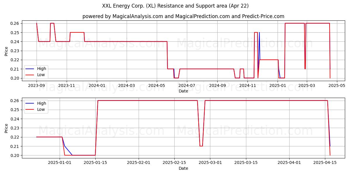  XXL Energy Corp. (XL) Support and Resistance area (22 Apr) 