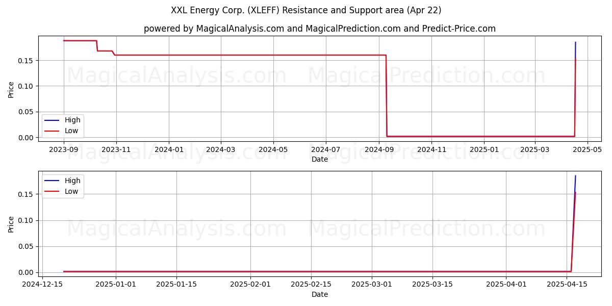  XXL Energy Corp. (XLEFF) Support and Resistance area (22 Apr) 