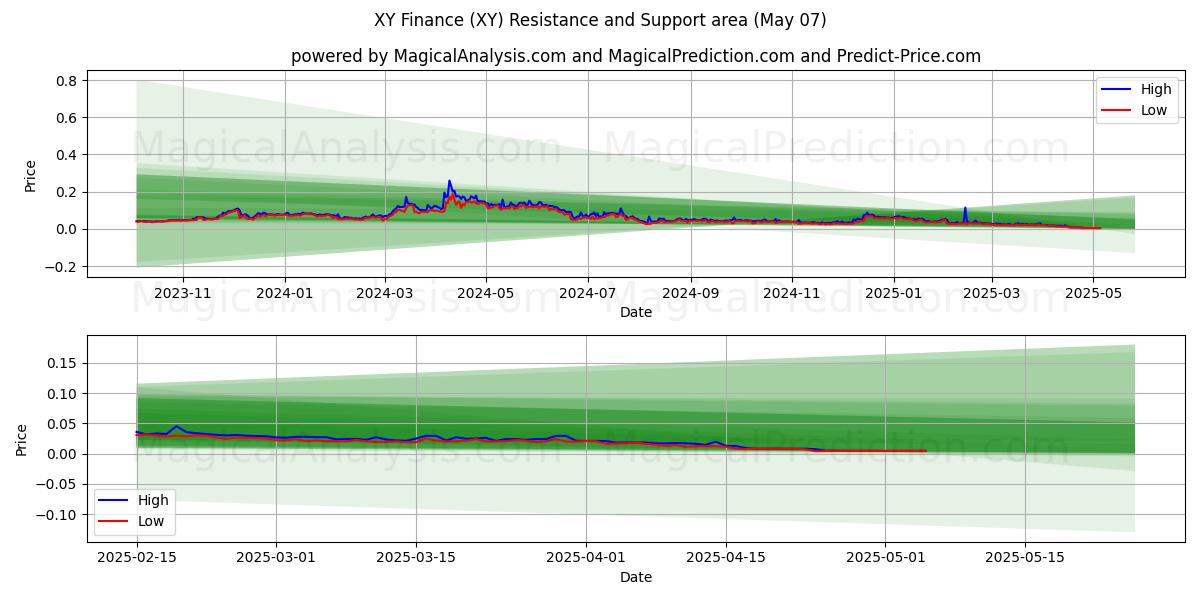  XY Финансы (XY) Support and Resistance area (07 May) 