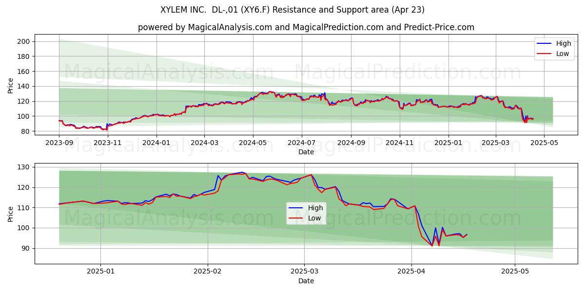 XYLEM INC.  DL-,01 (XY6.F) Support and Resistance area (23 Apr) 