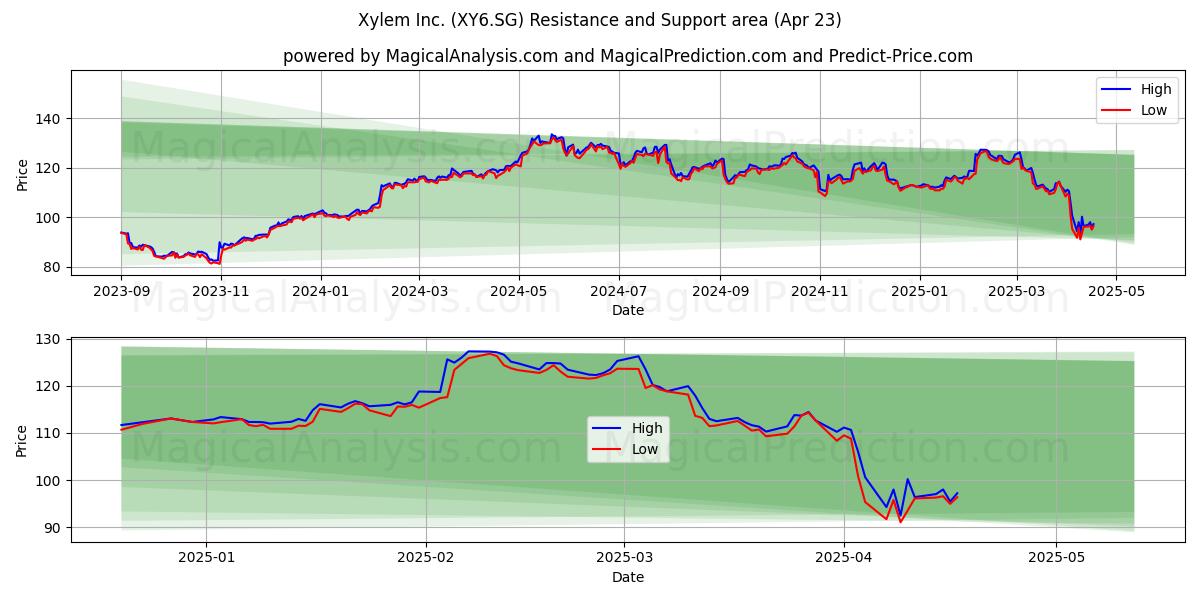  Xylem Inc. (XY6.SG) Support and Resistance area (23 Apr) 