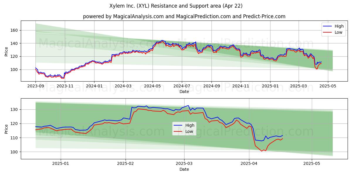 Xylem Inc. (XYL) Support and Resistance area (22 Apr) 