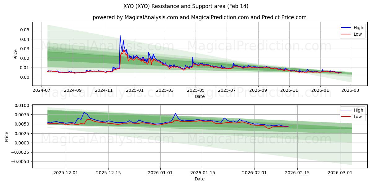  XYO (XYO) Support and Resistance area (13 Feb) 