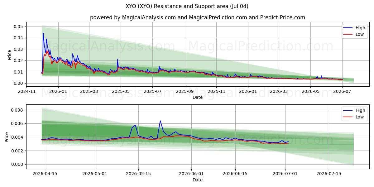  XYO (XYO) Support and Resistance area (03 Jul) 