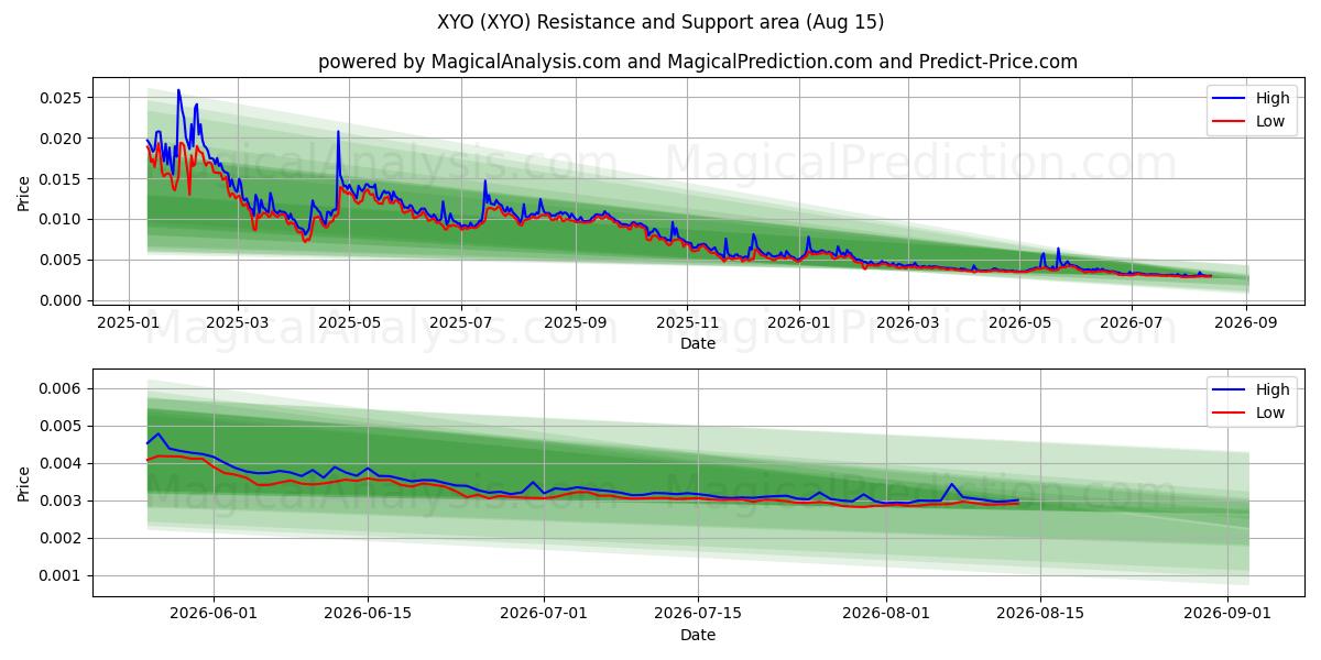  XYO (XYO) Support and Resistance area (14 Aug) 