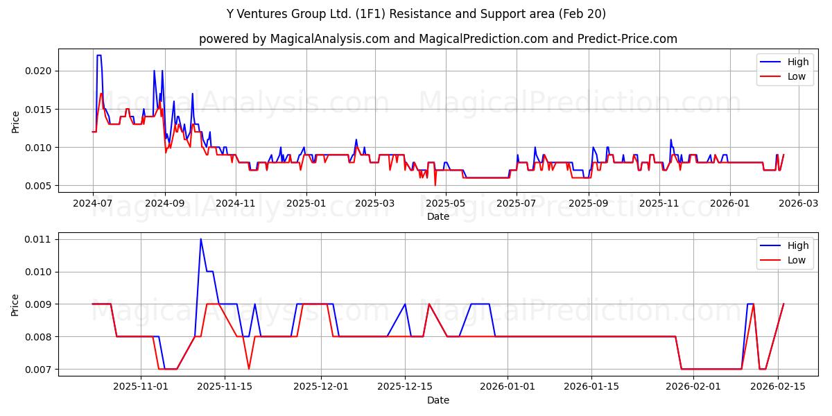  Y Ventures Group Ltd. (1F1) Support and Resistance area (19 Feb) 