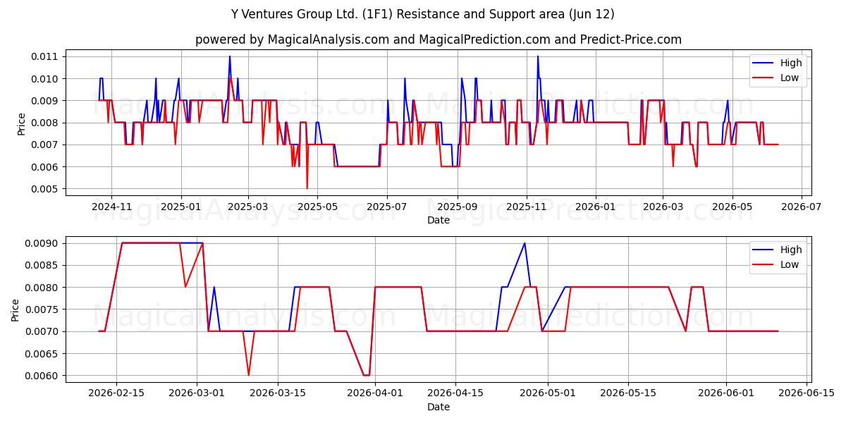  Y Ventures Group Ltd. (1F1) Support and Resistance area (28 May) 