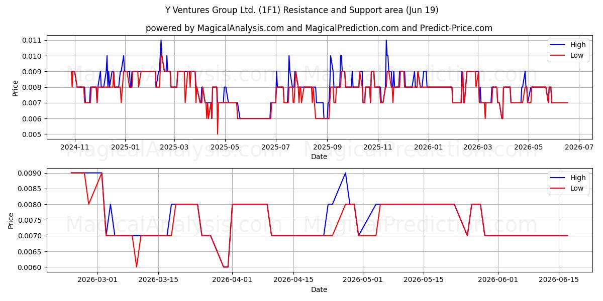  Y Ventures Group Ltd. (1F1) Support and Resistance area (18 Jun) 