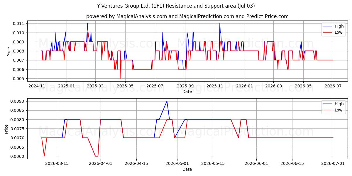  Y Ventures Group Ltd. (1F1) Support and Resistance area (02 Jul) 