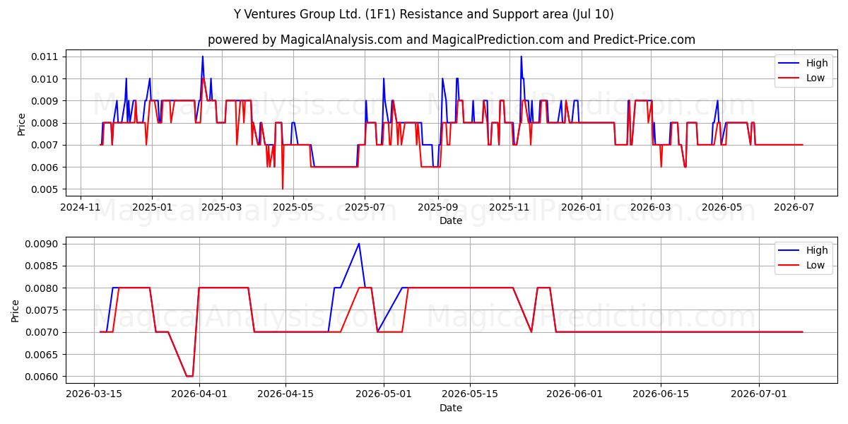 Y Ventures Group Ltd. (1F1) Support and Resistance area (09 Jul) 