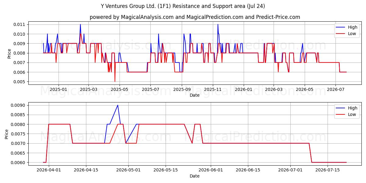  Y Ventures Group Ltd. (1F1) Support and Resistance area (23 Jul) 