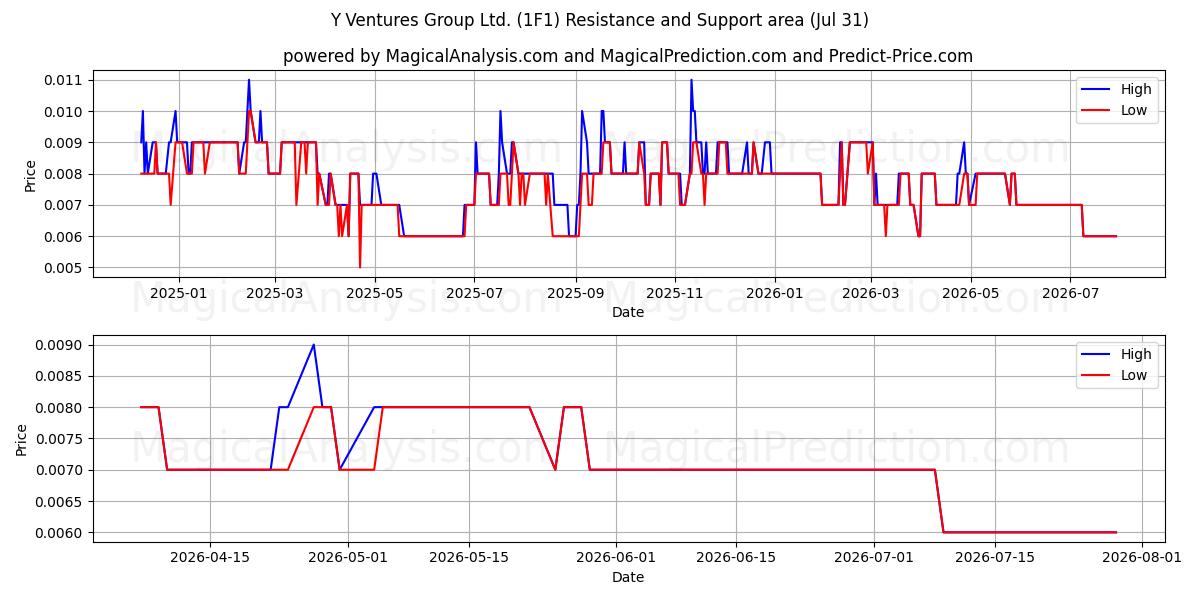  Y Ventures Group Ltd. (1F1) Support and Resistance area (30 Jul) 