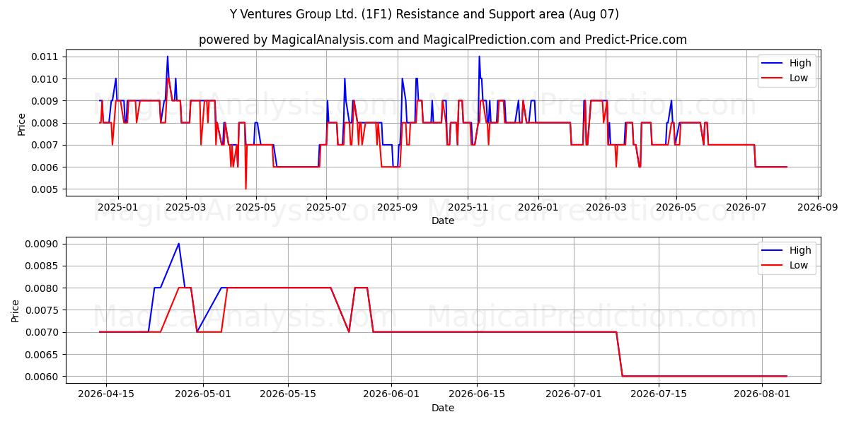  Y Ventures Group Ltd. (1F1) Support and Resistance area (06 Aug) 