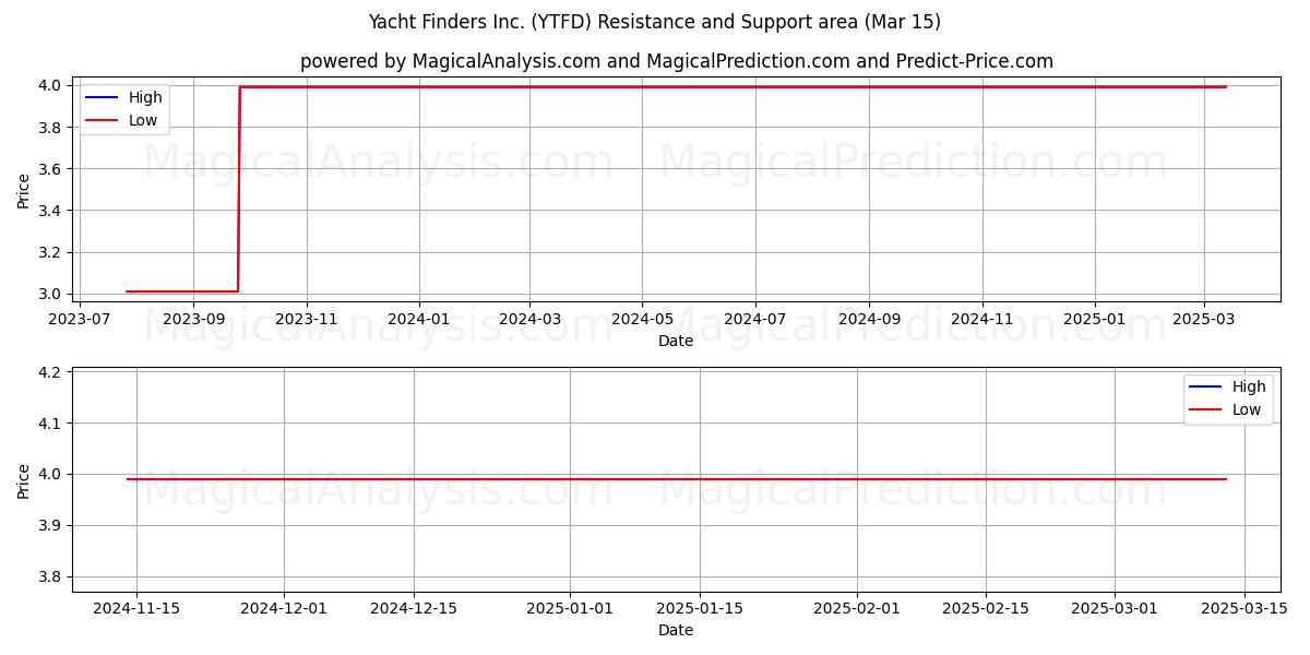  Yacht Finders Inc. (YTFD) Support and Resistance area (15 Mar) 