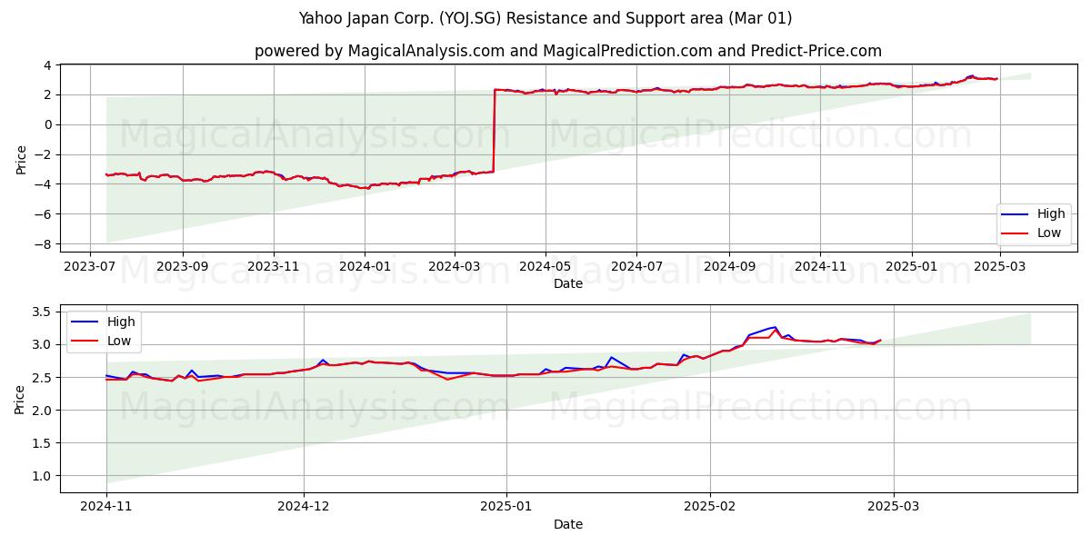  Yahoo Japan Corp. (YOJ.SG) Support and Resistance area (14 Mar) 