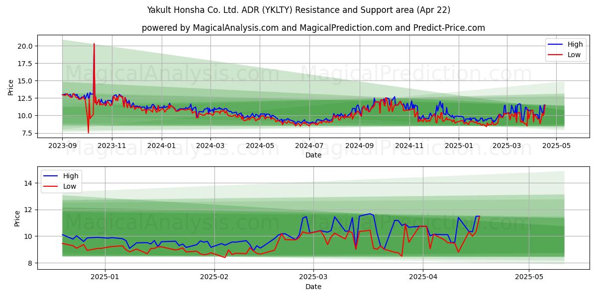  Yakult Honsha Co. Ltd. ADR (YKLTY) Support and Resistance area (22 Apr) 