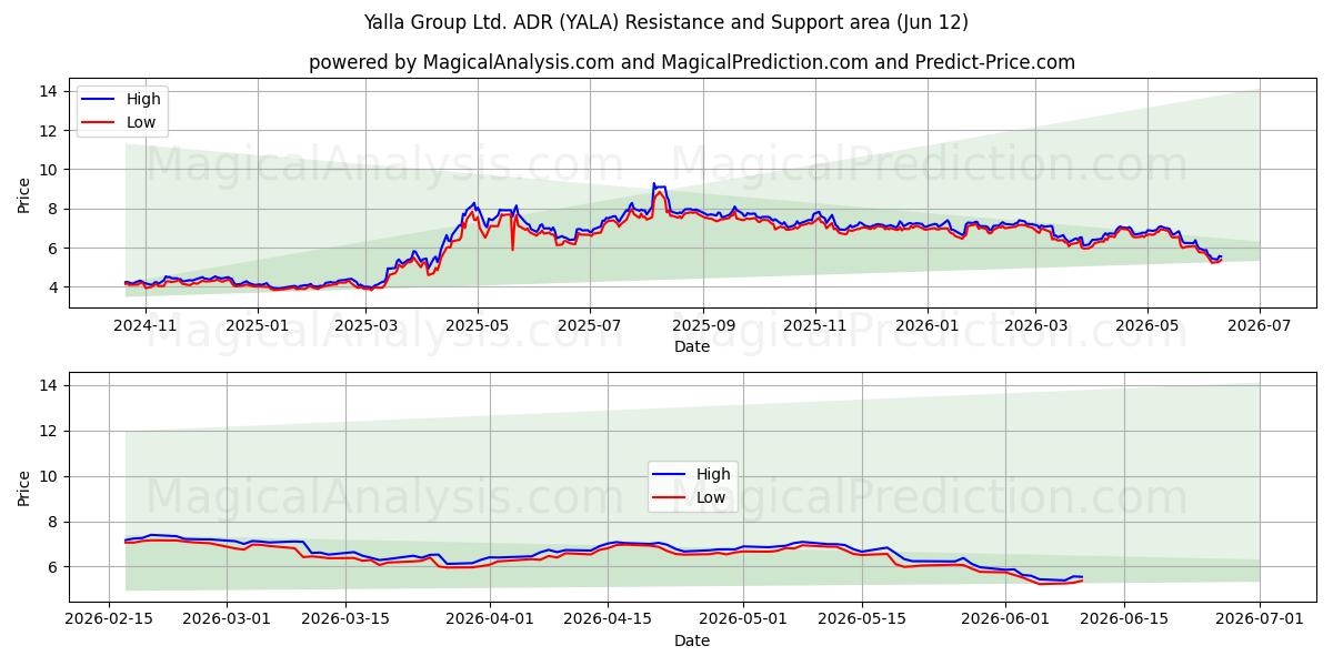  Yalla Group Ltd. ADR (YALA) Support and Resistance area (11 Jun) 