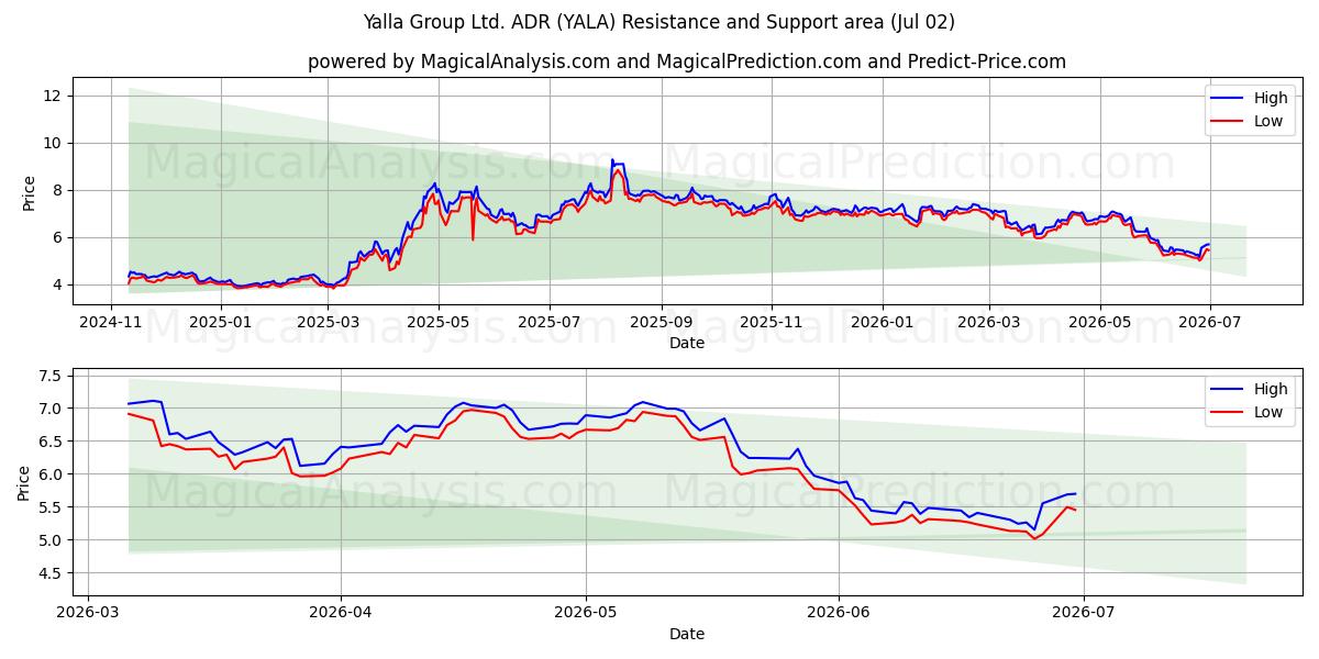  Yalla Group Ltd. ADR (YALA) Support and Resistance area (01 Jul) 