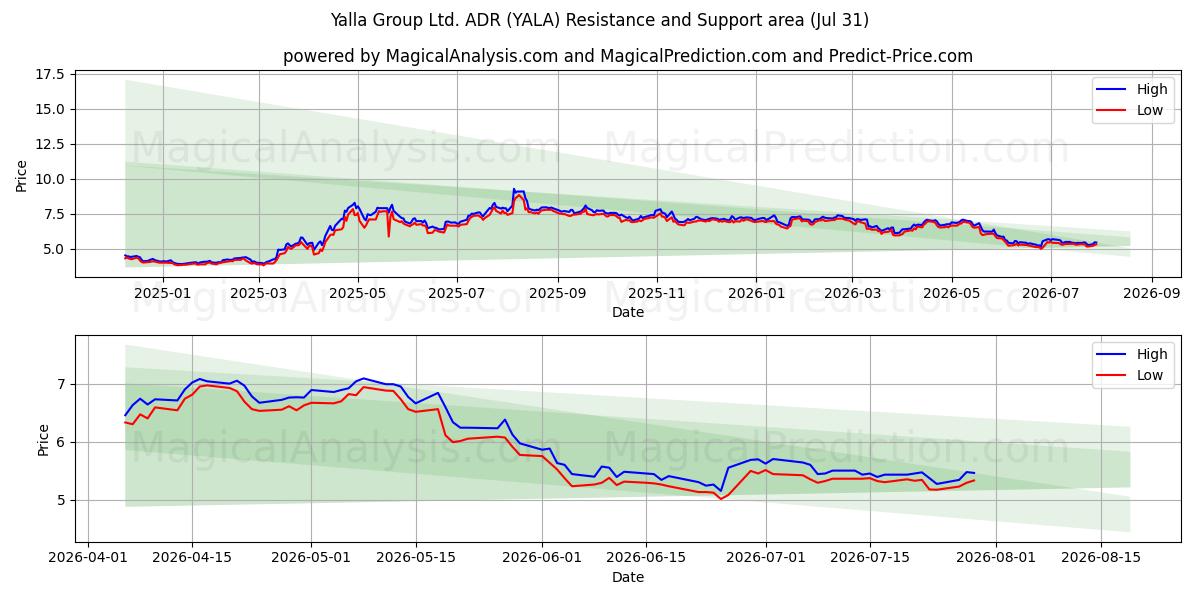  Yalla Group Ltd. ADR (YALA) Support and Resistance area (30 Jul) 