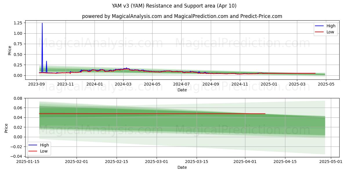 ñame v3 (YAM) Support and Resistance area (10 Apr) 