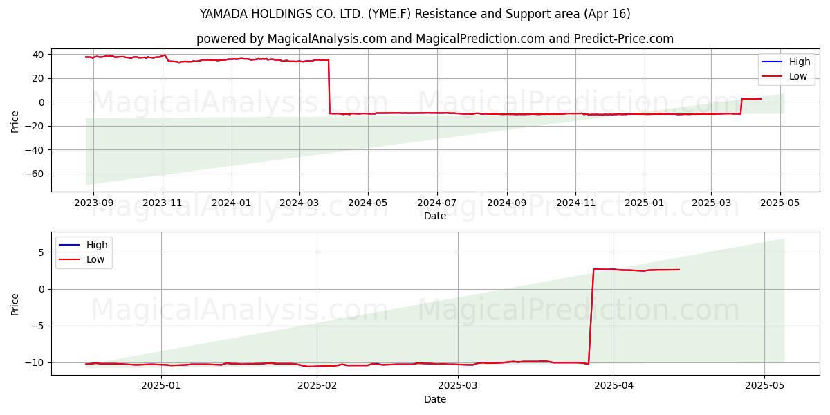 YAMADA HOLDINGS CO. LTD. (YME.F) Support and Resistance area (16 Apr) 