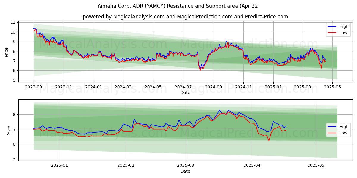  Yamaha Corp. ADR (YAMCY) Support and Resistance area (22 Apr) 