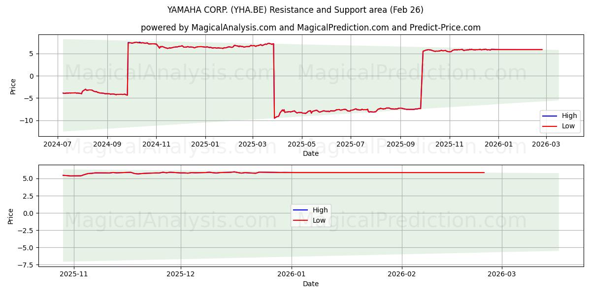  YAMAHA CORP. (YHA.BE) Support and Resistance area (25 Feb) 