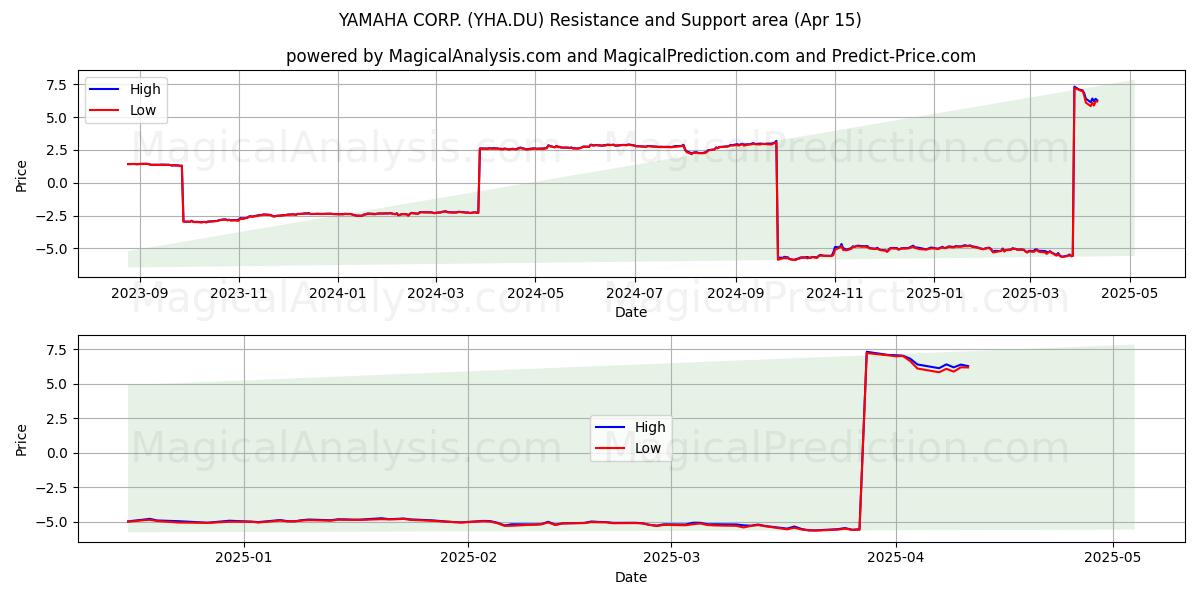  YAMAHA CORP. (YHA.DU) Support and Resistance area (15 Apr) 