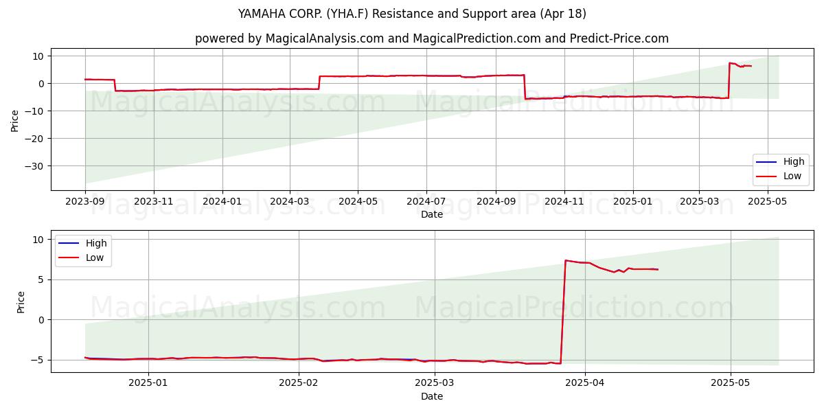  YAMAHA CORP. (YHA.F) Support and Resistance area (18 Apr) 