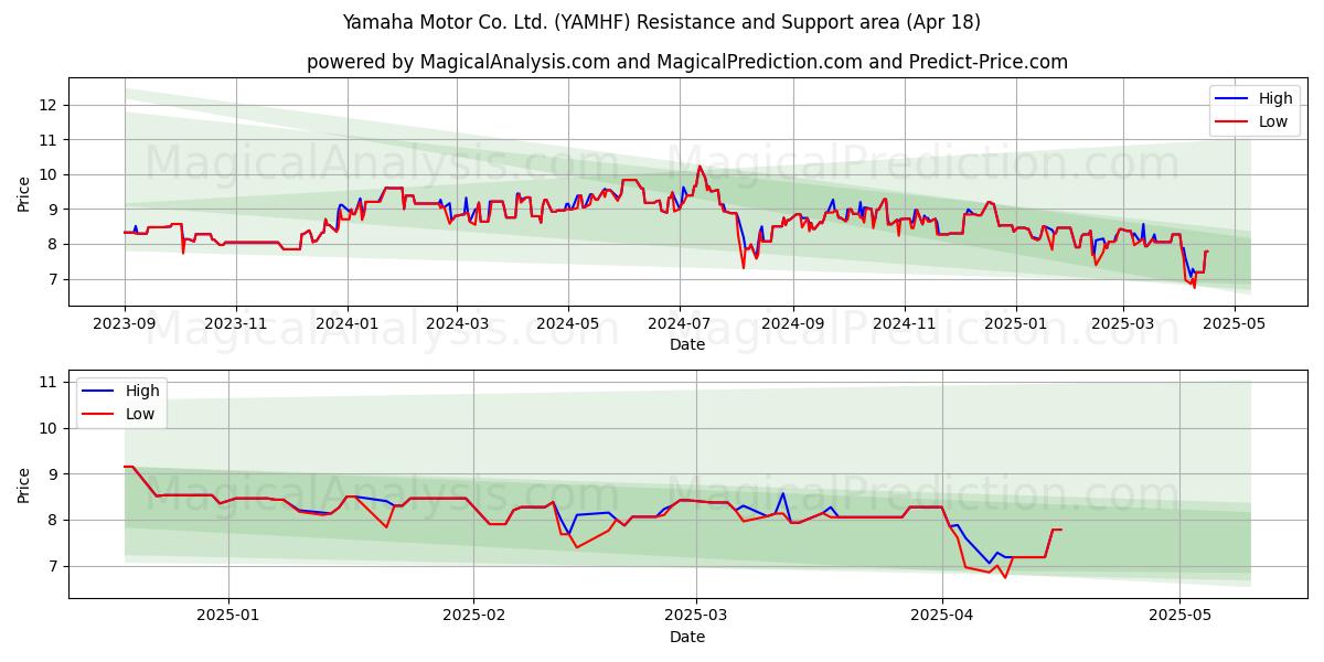  Yamaha Motor Co. Ltd. (YAMHF) Support and Resistance area (18 Apr) 