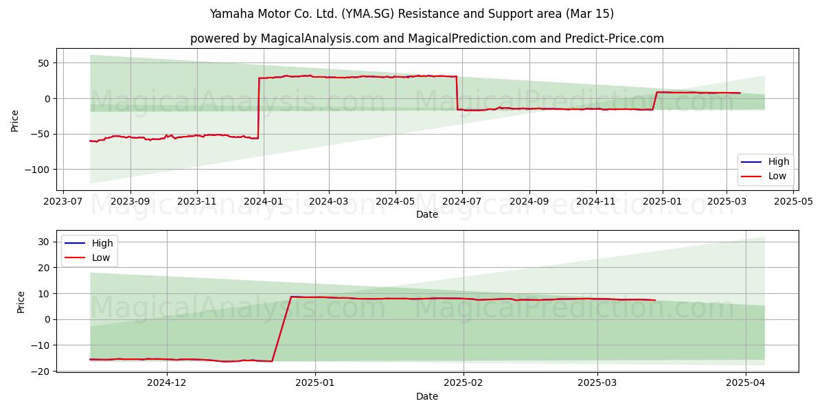  Yamaha Motor Co. Ltd. (YMA.SG) Support and Resistance area (15 Mar) 