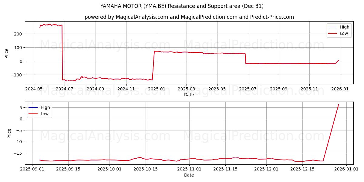  YAMAHA MOTOR (YMA.BE) Support and Resistance area (30 Dec) 