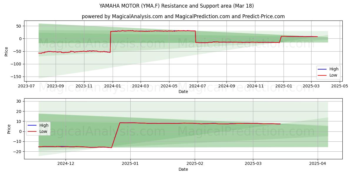  YAMAHA MOTOR (YMA.F) Support and Resistance area (18 Mar) 