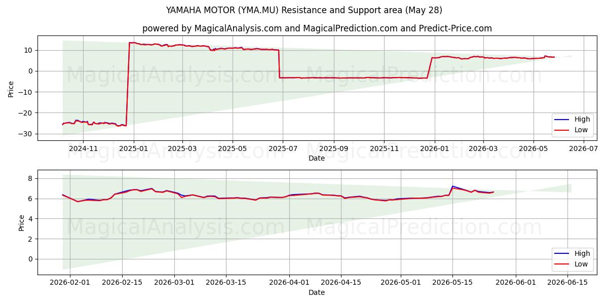 YAMAHA MOTOR (YMA.MU) Support and Resistance area (25 May) 