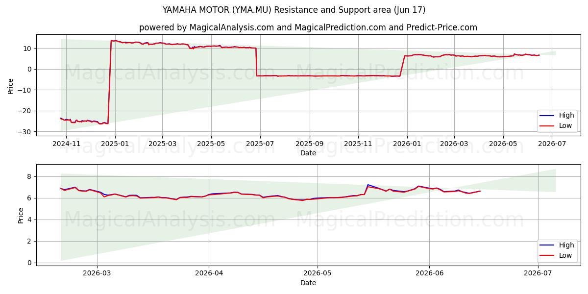  YAMAHA MOTOR (YMA.MU) Support and Resistance area (10 Jun) 