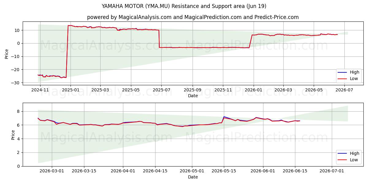  YAMAHA MOTOR (YMA.MU) Support and Resistance area (18 Jun) 