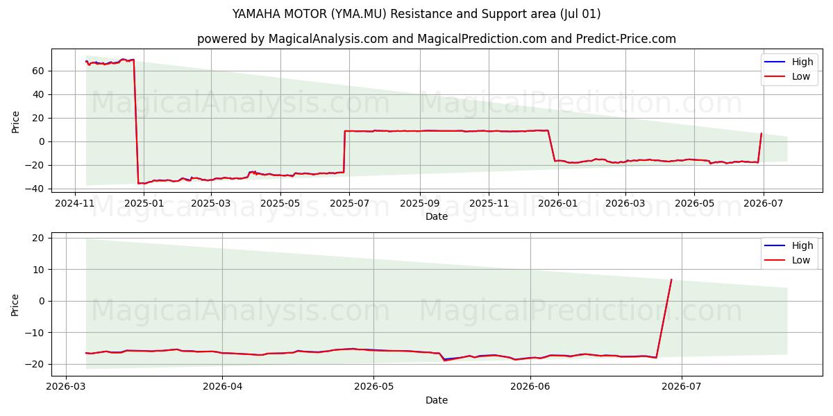  YAMAHA MOTOR (YMA.MU) Support and Resistance area (30 Jun) 