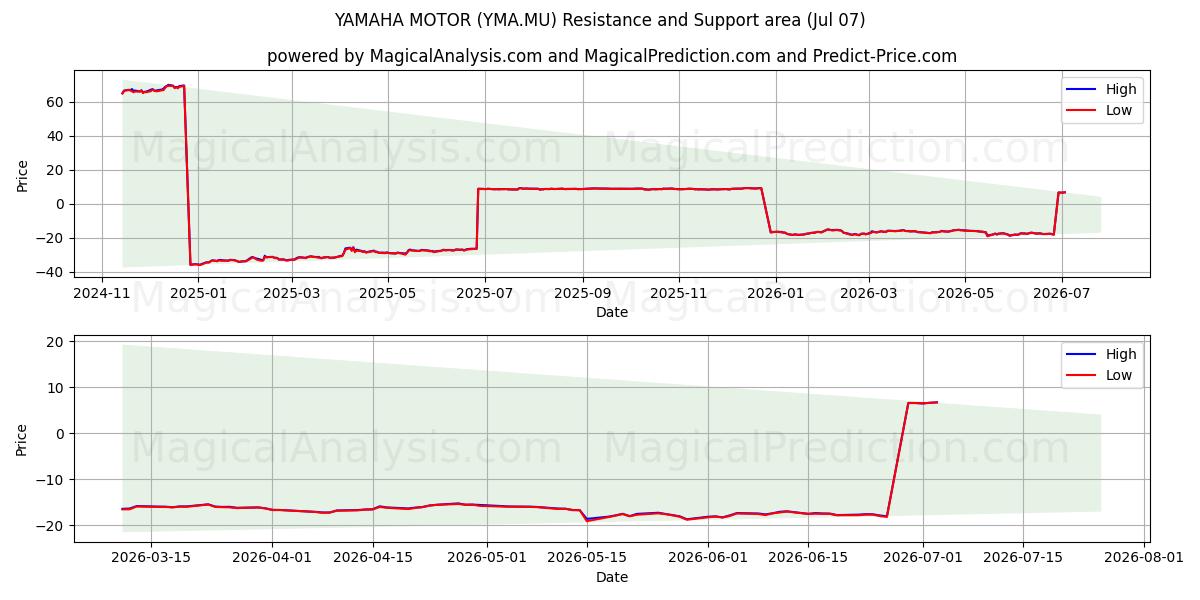  YAMAHA MOTOR (YMA.MU) Support and Resistance area (06 Jul) 