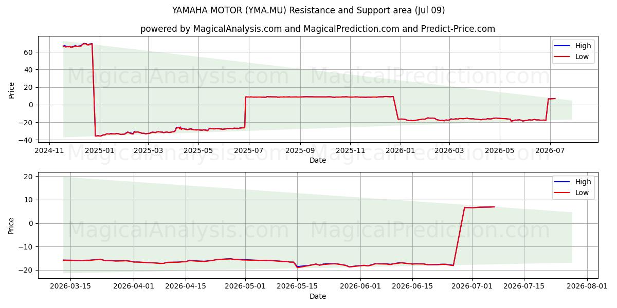  YAMAHA MOTOR (YMA.MU) Support and Resistance area (08 Jul) 