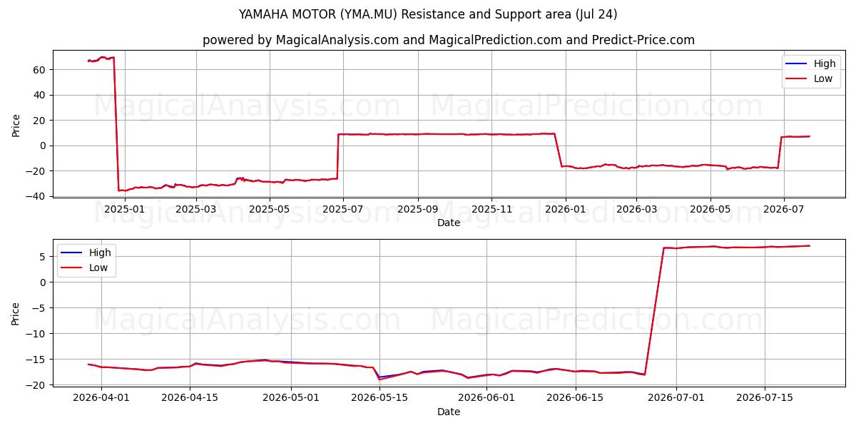  YAMAHA MOTOR (YMA.MU) Support and Resistance area (23 Jul) 