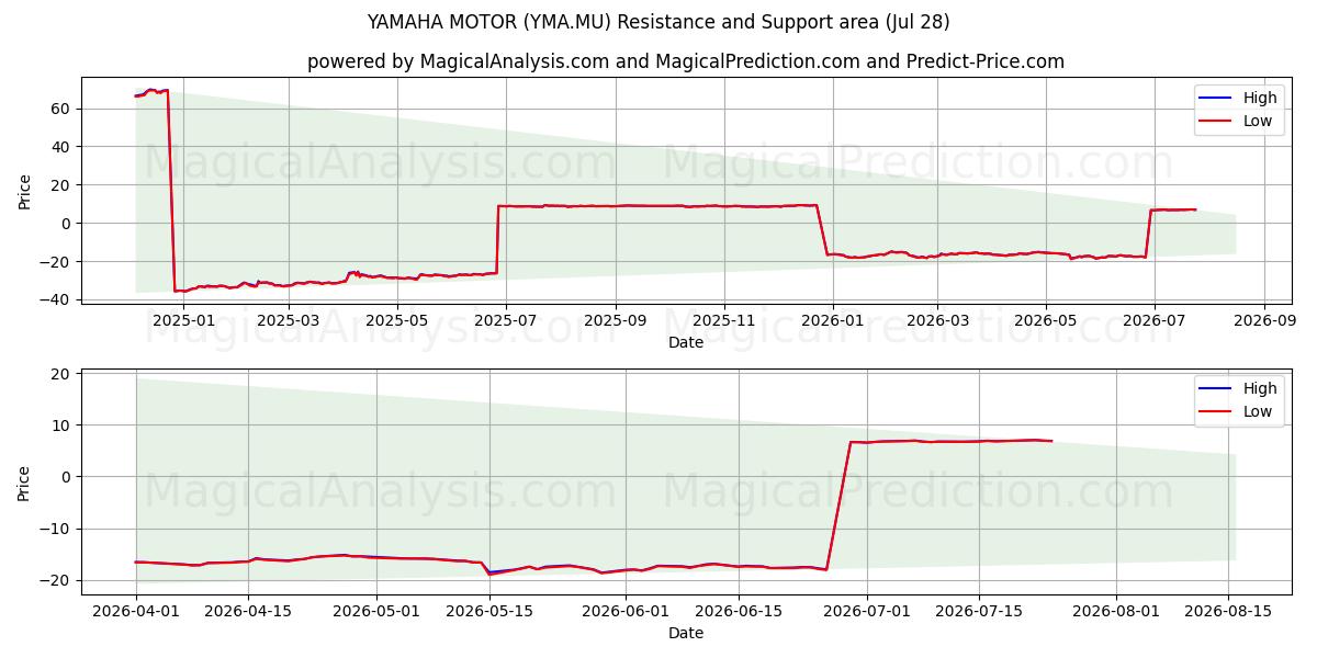  YAMAHA MOTOR (YMA.MU) Support and Resistance area (27 Jul) 