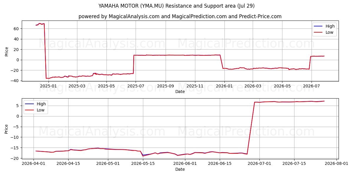  YAMAHA MOTOR (YMA.MU) Support and Resistance area (28 Jul) 