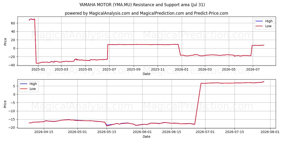  YAMAHA MOTOR (YMA.MU) Support and Resistance area (30 Jul) 