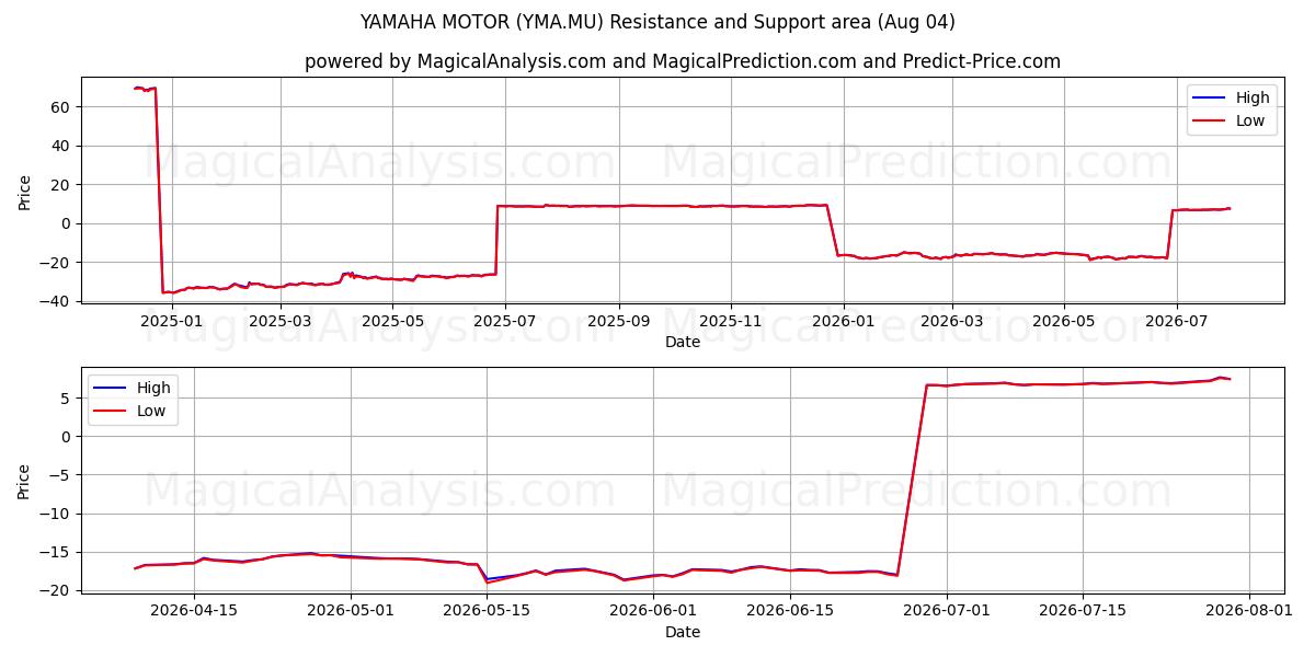  YAMAHA MOTOR (YMA.MU) Support and Resistance area (03 Aug) 