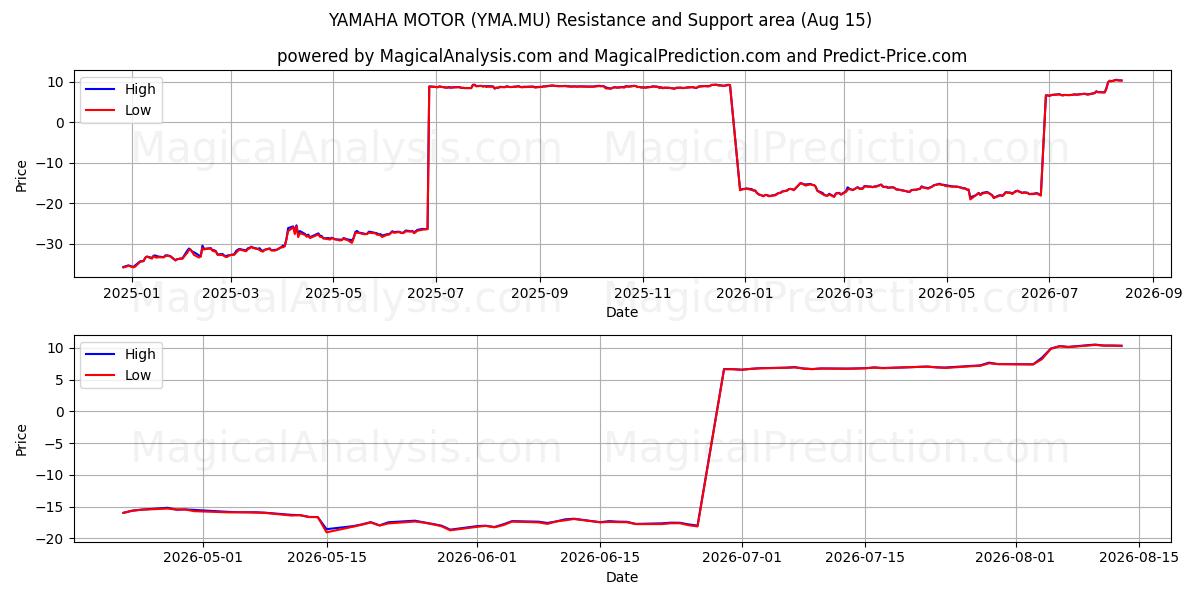  YAMAHA MOTOR (YMA.MU) Support and Resistance area (14 Aug) 