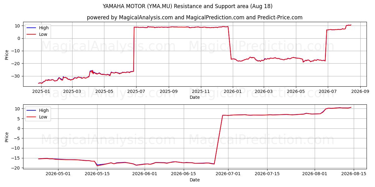  YAMAHA MOTOR (YMA.MU) Support and Resistance area (17 Aug) 